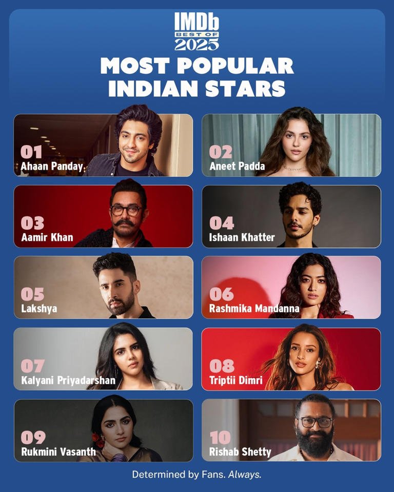 Samachartoday.co.in - नए सितारों ने लोकप्रियता सूची में सुपरस्टार्स को चौंकाया - Image Credited by Hindustan Times