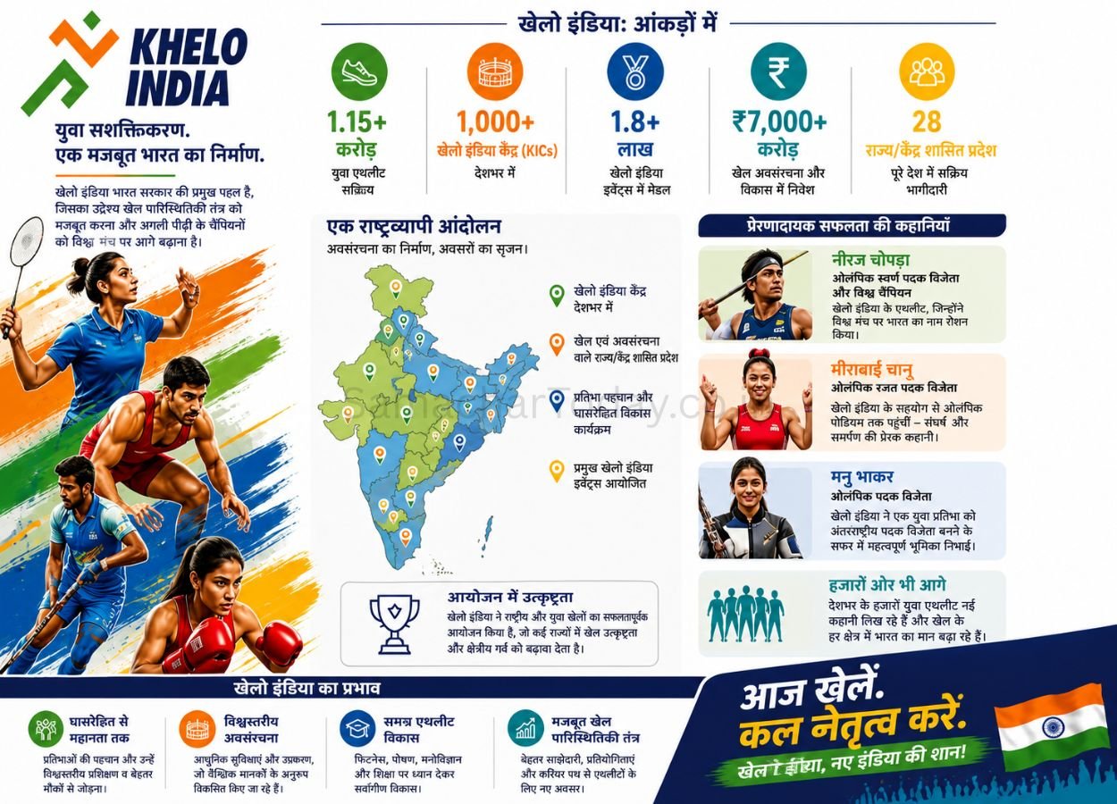 खेलो इंडिया से वैश्विक खेल महाशक्ति बनने की ओर भारत - SamacharToday.co.in